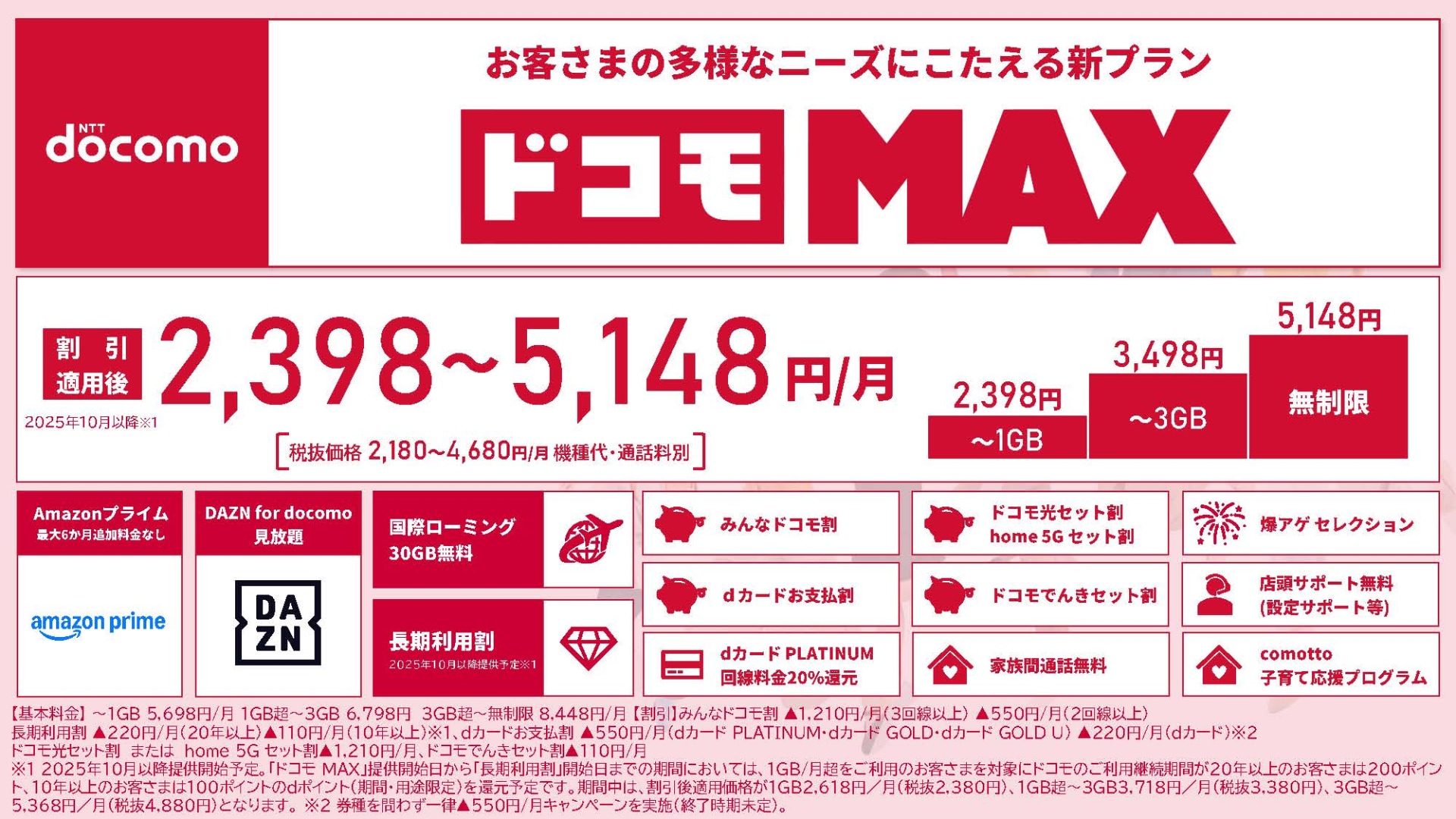 「ドコモ MAX」は割引適用後、2398円～5148円と表記されているが、これは「ドコモ光セット割/home 5Gセット割」や「ドコモでんきセット割」など、すべての割引を適用した金額。本来は割引適用前の金額と表記すべき。割引適用前は1GBまでが5698円、3GBまでが6798円、3GB超が8448円