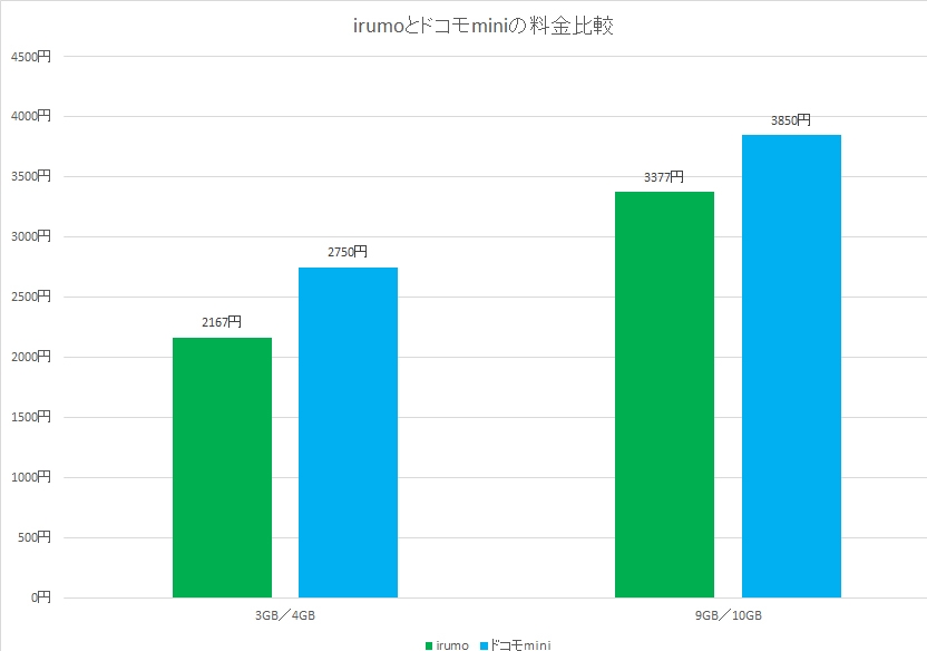 データ容量がそれぞれ1GB増えた分、素の料金も上がっている