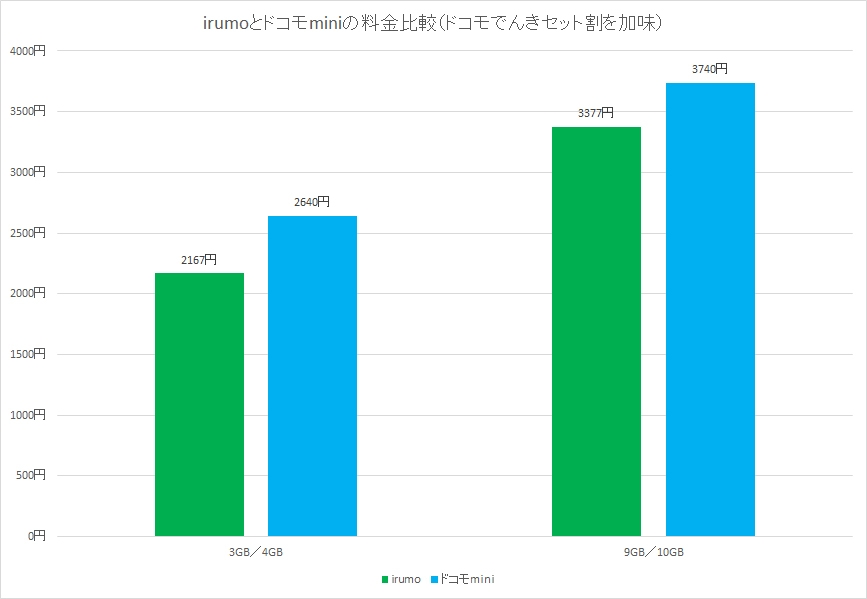 ドコモでんきセット割を適用させると、料金差は縮まるが……