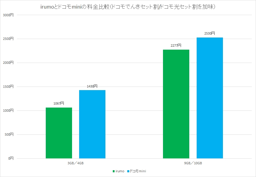 両方にドコモ光セット割を適用させ、ドコモminiにはドコモでんきセット割も適用した状態。これでも、料金自体はirumoの方が安い