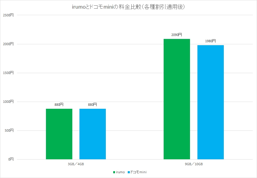 割引をすべて適用すると、ドコモminiが同額もしくは安くなる。データ容量が増えているため、この状態ならドコモminiの方がお得と言える