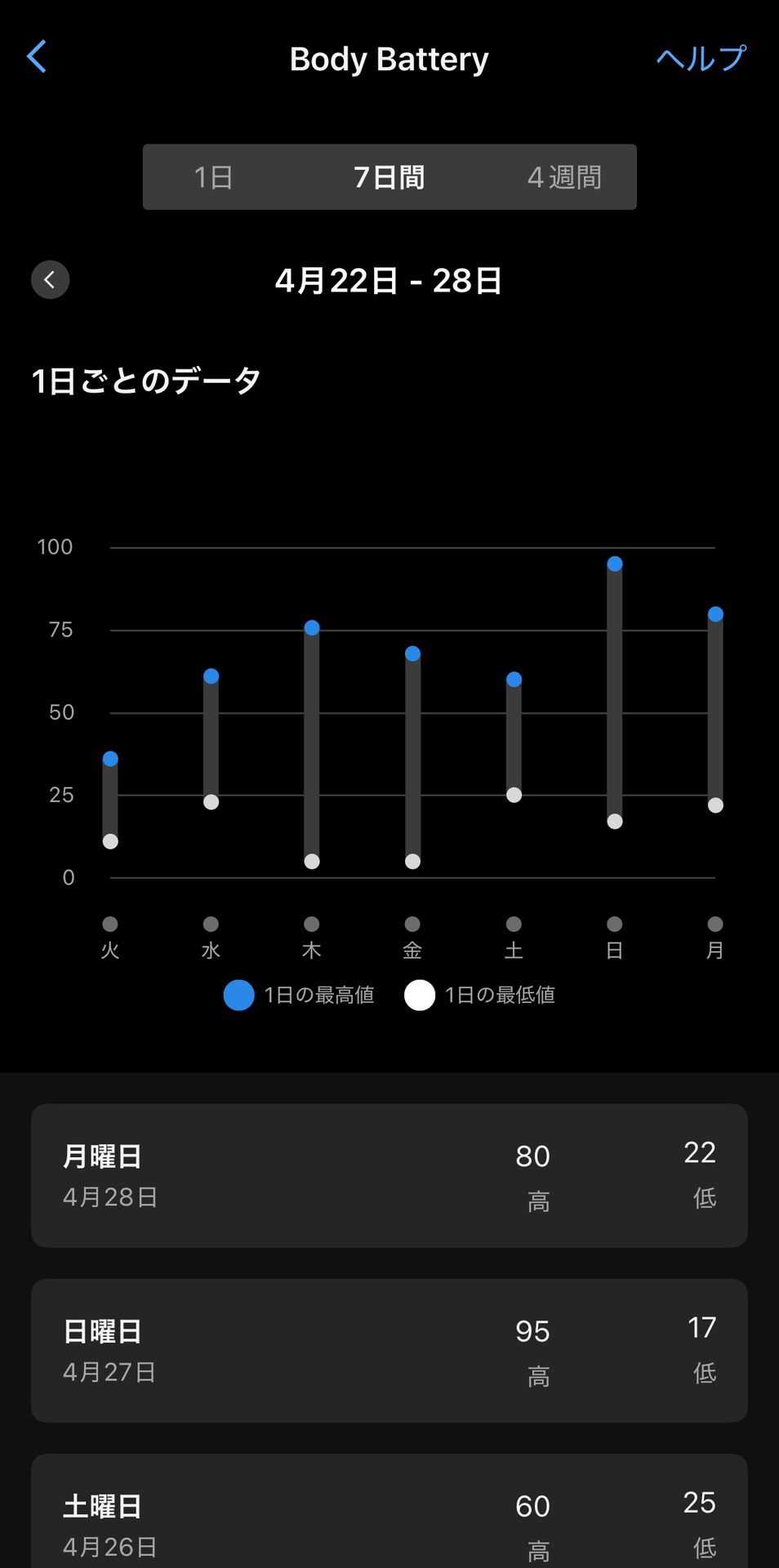 身体に蓄えられたエネルギーレベルの推定値が表示される「Body Battery」