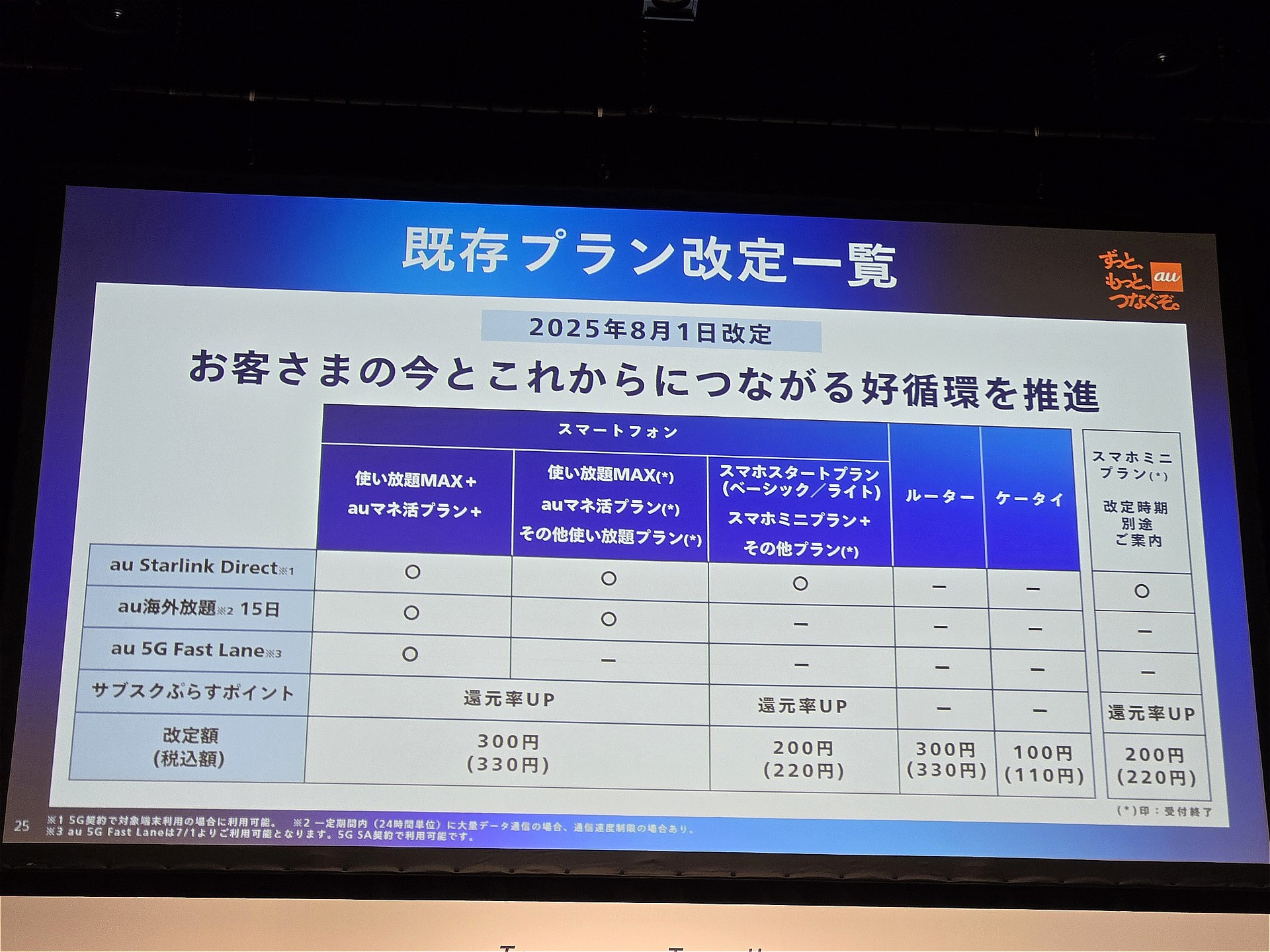 auに関しては、既存の料金プランの値上げも発表されている。ただし、使い放題MAX＋などは特典も充実する