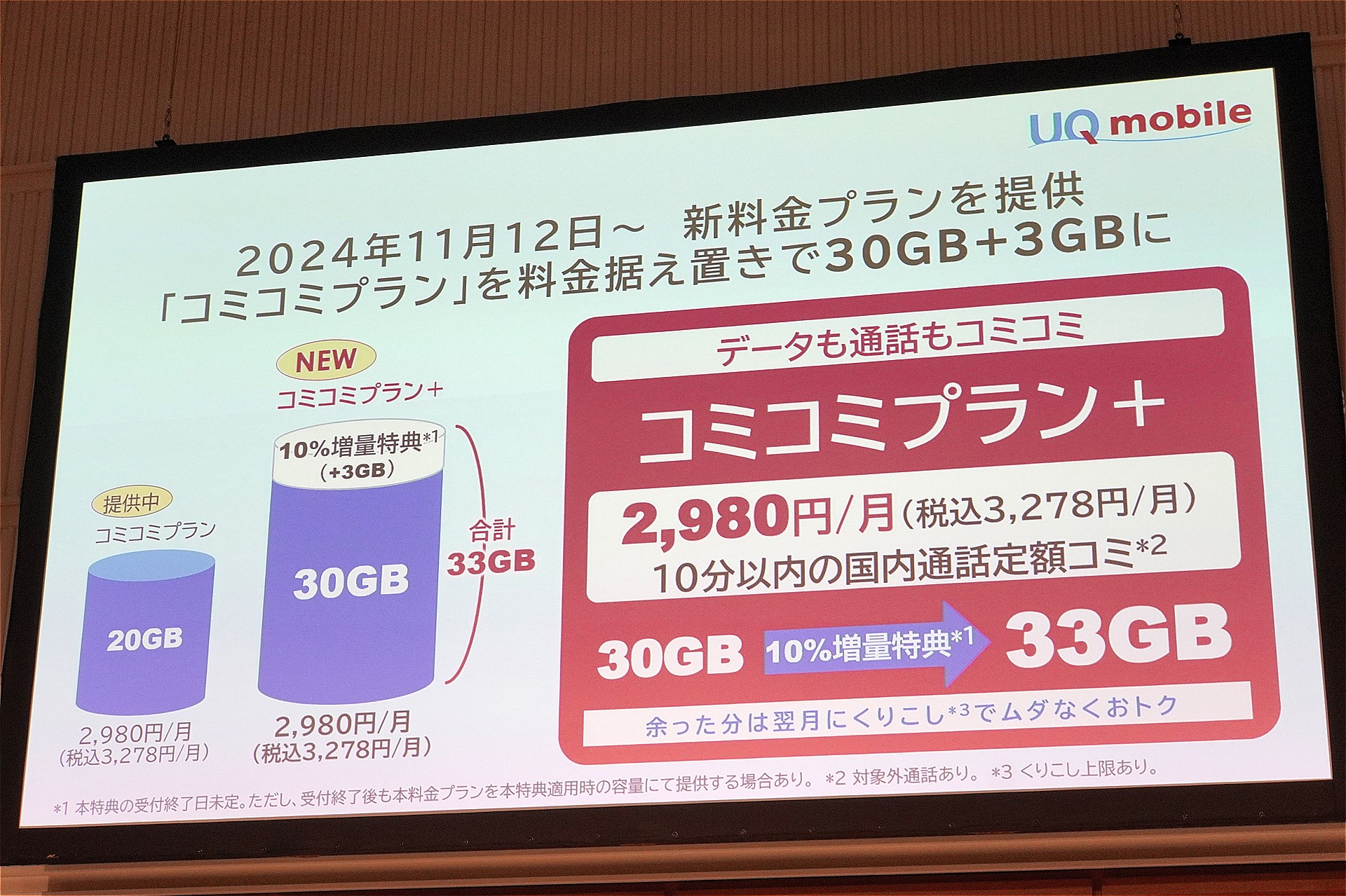 コミコミプラン＋は、ahamoの容量増加に対抗するために改定された料金プラン。前身となるコミコミプランは23年6月に導入されていた