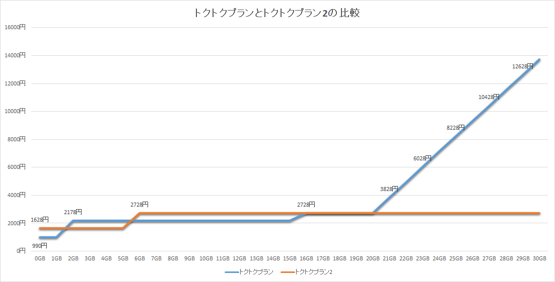 トクトクプランとトクトクプラン2の比較。1GB超5GBまでは新プランの方が安い一方で、5GB超15GBまでは現行のトクトクプランの方がお得になる。15GBを超えると、現行のトクトクプランはデータ増量オプションIIで、トクトクプラン2と横並びになるが、20GB超は追加のデータチャージが必要になるため、青天井で料金が上がっていく