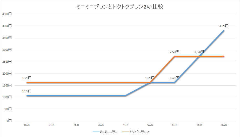 こちらはミニミニプランとトクトクプラン2の比較。4GBまではミニミニプランの方が安く、データ増量オプションIIをつけると5GBまでトクトクプラン2と同額になるが、5GB超6GBまでは再びミニミニプランの方が安くなる。ただし、7GBを超えるとデータ容量のチャージが必要になり、トクトクプラン2を料金で上回る