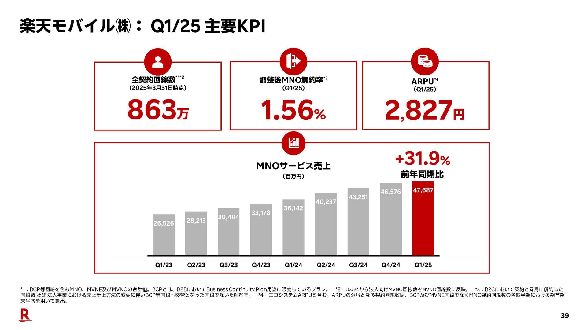 楽天モバイル、3月末の回線数は863万回線