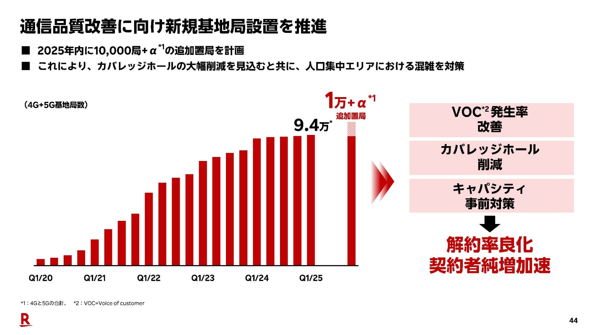 楽天モバイル、25年末までに1万以上の追加基地局を設置