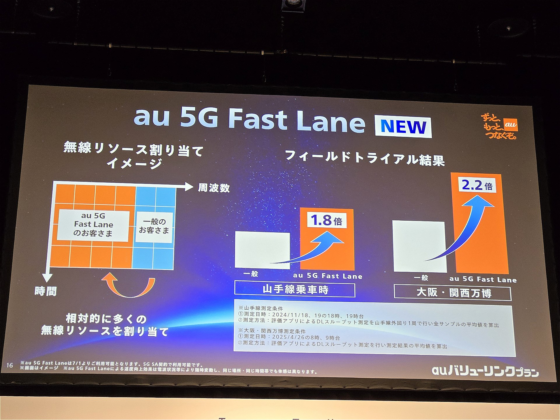 au Fast Laneや海外ローミング15日間無料などの特典もつく。550円アップでこれらが利用でき、かつPontaパスも利用できる