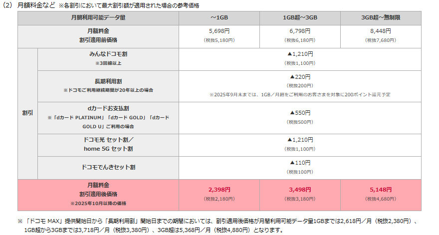 「ドコモMAX」の料金。3GB超でeximoから1000円以上の値上げになっている一方で、割引が増額されている。画像はドコモのプレスリリースから