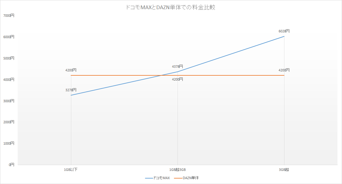 みんなドコモ割とドコモ光/home 5Gセット割が適用された「ドコモMAX」と、DAZNの料金比較。1GB以下に抑えると、単体契約より料金が下がる。極端な話、親族にドコモユーザーがいて固定回線も契約しているのであれば、DAZNのために契約してもいいほどだ