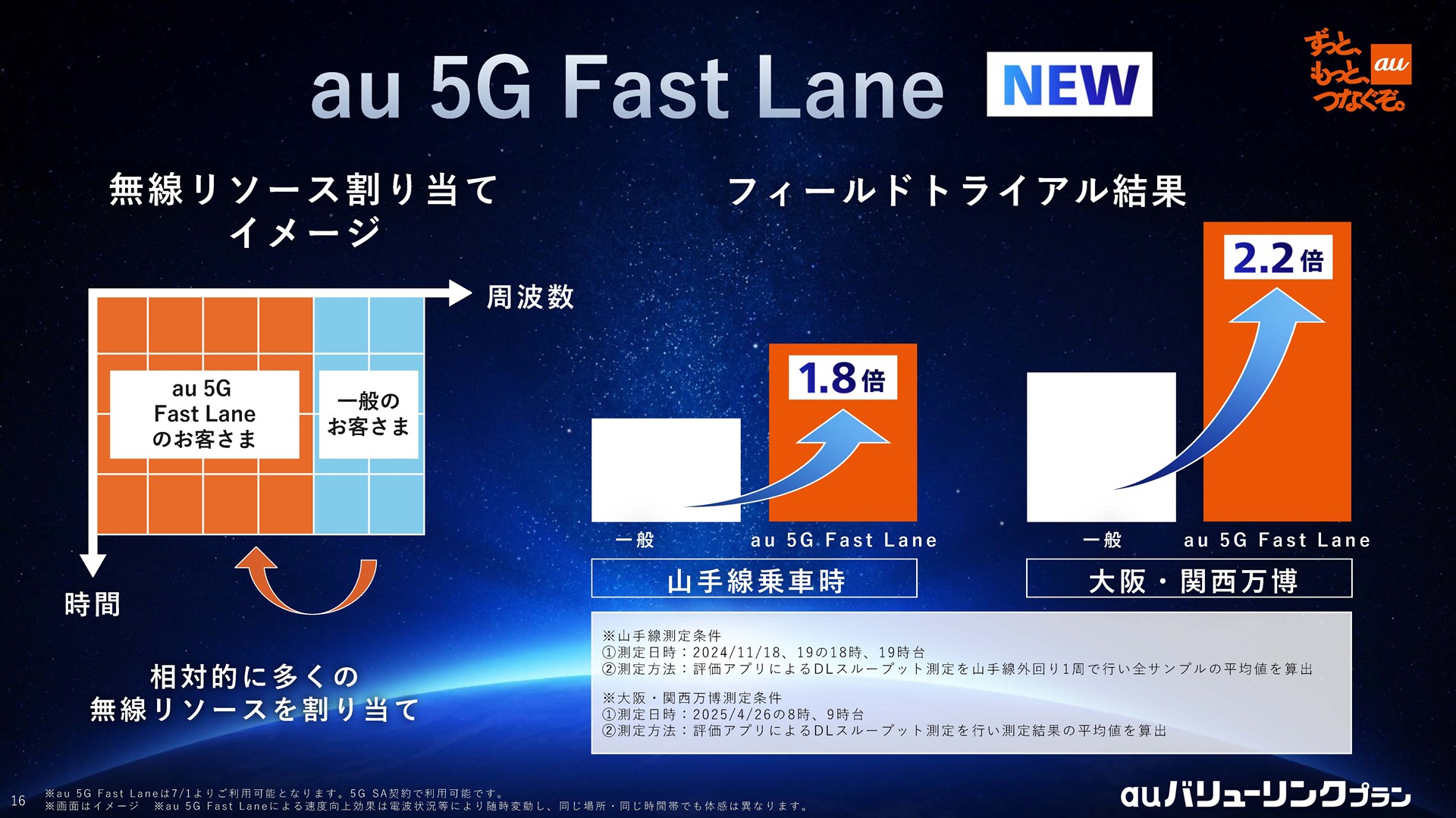 5Gネットワークの設備のみで構成される「5G SA」をベースにした「au 5G Fast Lane」は、より多くの無線リソースを割り当て、高速かつ快適な通信が可能