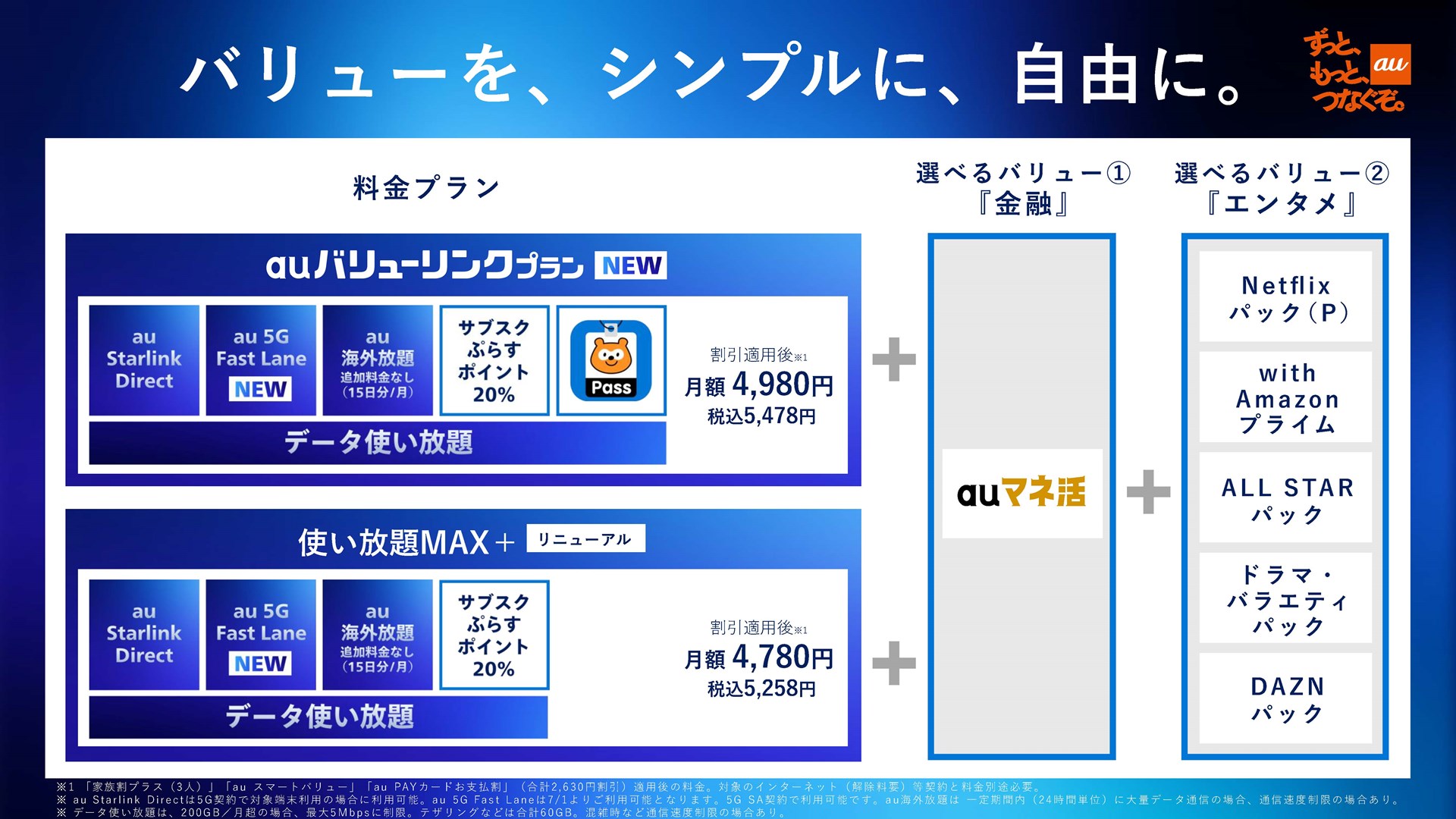 「auバリューリンクプラン」とリニューアル後の「使い放題MAX＋」には、「auマネ活＋」を追加したり、各パックプランを組み合わせることができる