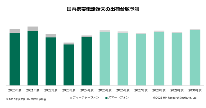 出典：ＭＭ総研