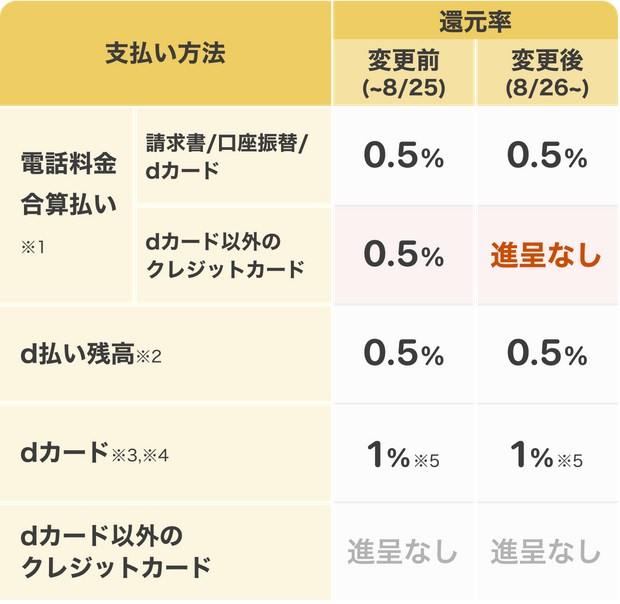 d払い案内ページより