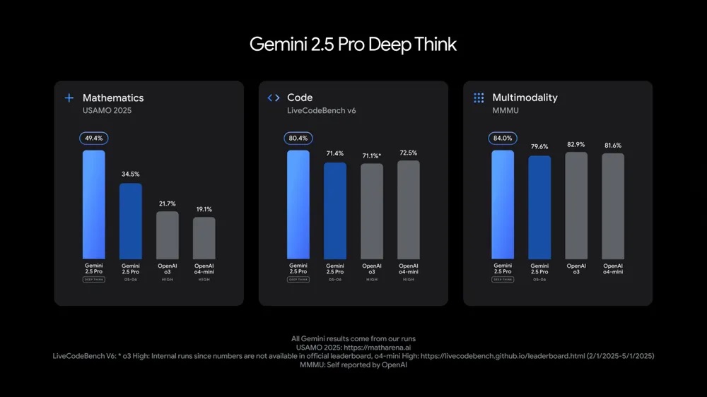 「Gemini 2.5 Pro Deep Think」の各種パフォーマンス