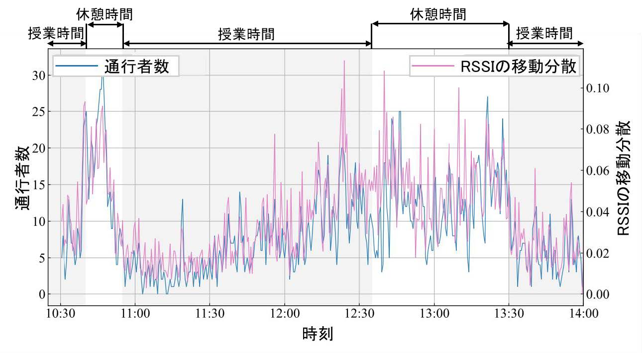 通行者数とRSSIの移動分散の推移。青色が通行者数の推移、桃色がRSSIの移動分散、灰色背景の時間帯は授業時間、白色背景の時間帯は昼休みなどの休憩時間