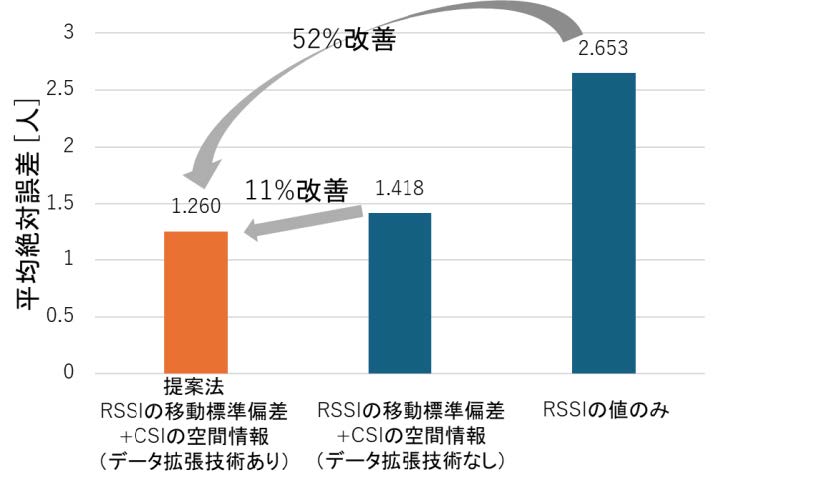 通行者の人数推定結果