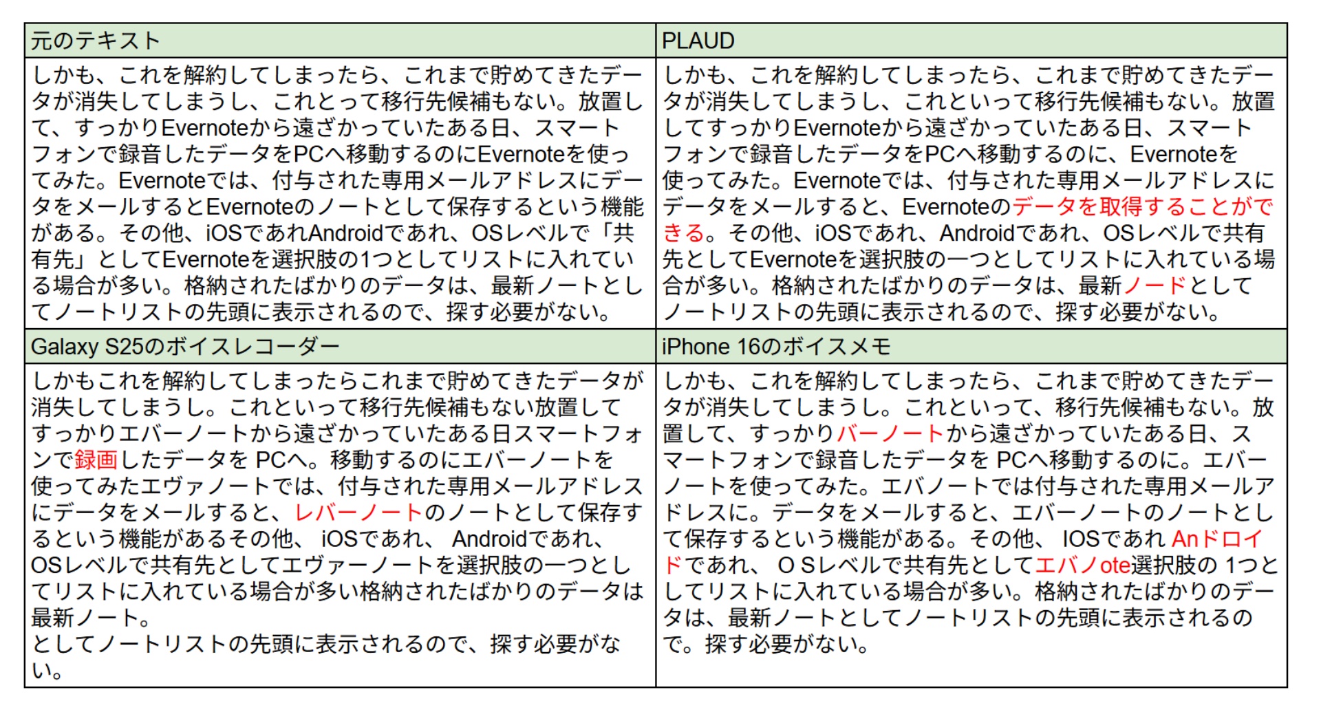 左上が元のテキストで、右上が「PLAUD」、左下がGalaxy S25、右下がiPhone 16だ
