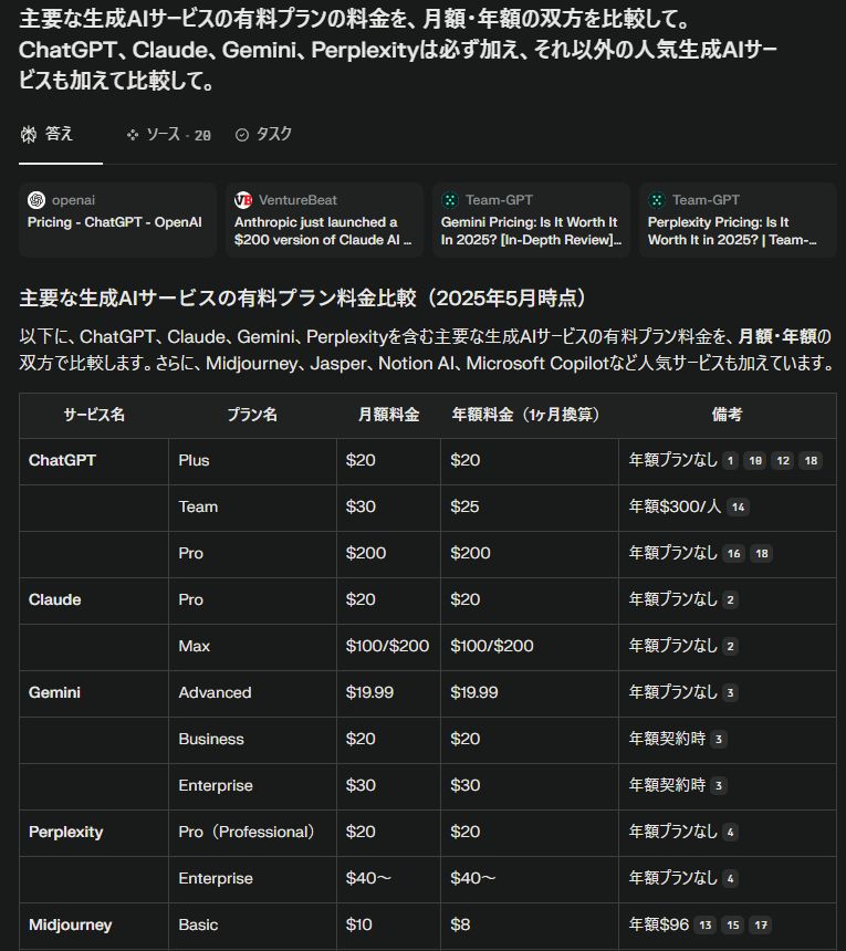 このようにデータをまとめてくれるなど、今までの検索ではできなかったことができるのが生成AI。ただ、なぜか自分のサービスの情報すら間違えているPerplexity。ここまで完全に間違えた結果になるも珍しいですが、このように生成AIを一方的に信用するのは危険です