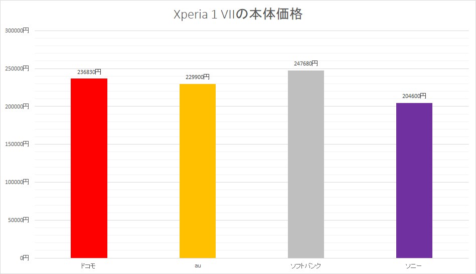 本体価格はソニー直販が最安。逆にソフトバンク版はもっとも高い