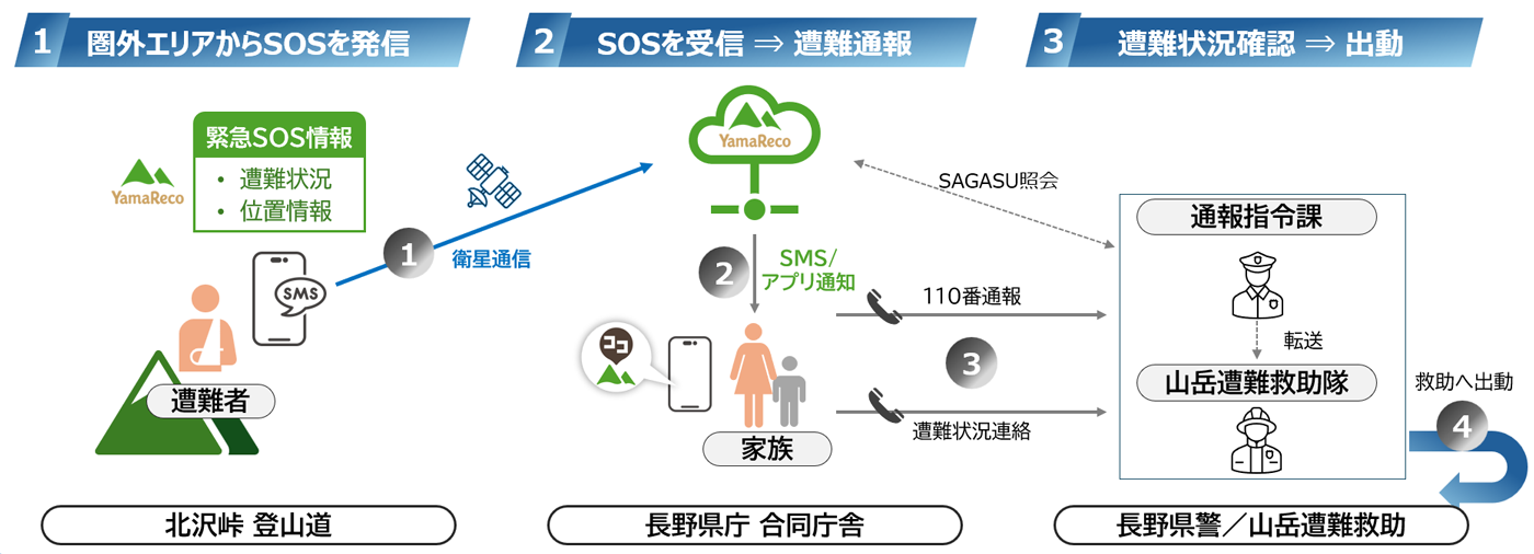 実証実験の概要