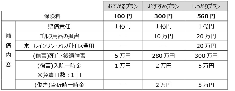 保険料と各種補償内容
