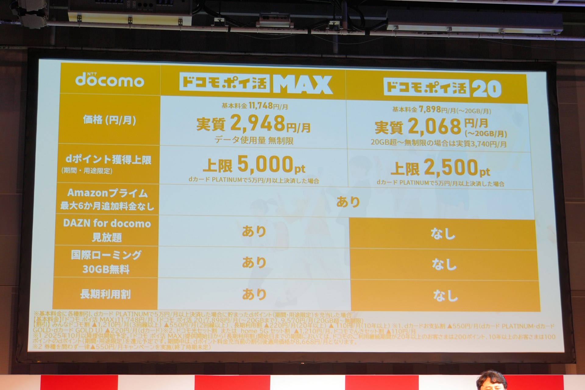 ポイ活プランの1つとして導入される「ドコモ ポイ活 20」。その位置づけを解説する