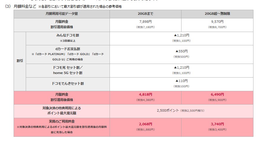 プレスリリースに記載されている「ドコモ ポイ活 20」の料金。20GBプランのような名称だが、実際には20GB超過時の金額も設定されている
