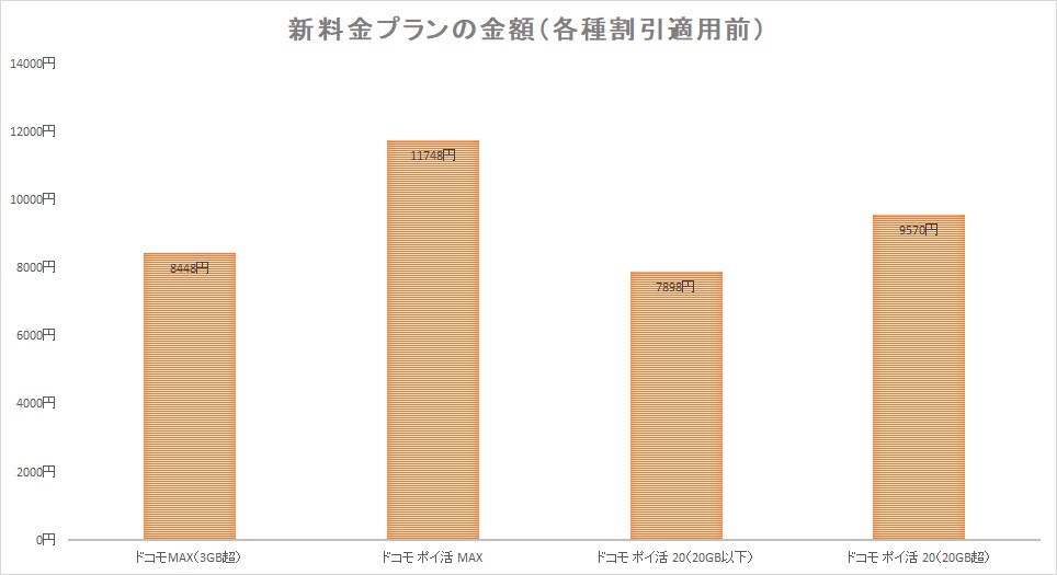 「ドコモ ポイ活 MAX」より安いのはもちろんだが、20GB以下のときの金額は「ドコモMAX」を下回る。「ドコモMAX」に1000円強のプラスでポイ活要素が加わると見ることもできそうだ