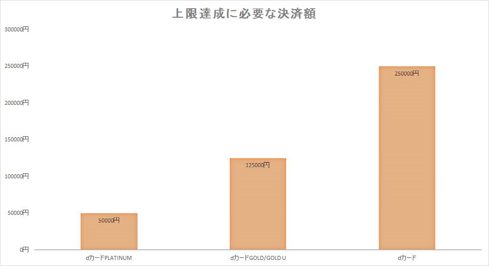 ポイント還元率は、最大5％上乗せされる。ただし、それには「dカードPLATINUM」が必要。ノーマルのdカードは、還元率が1％にとどまる