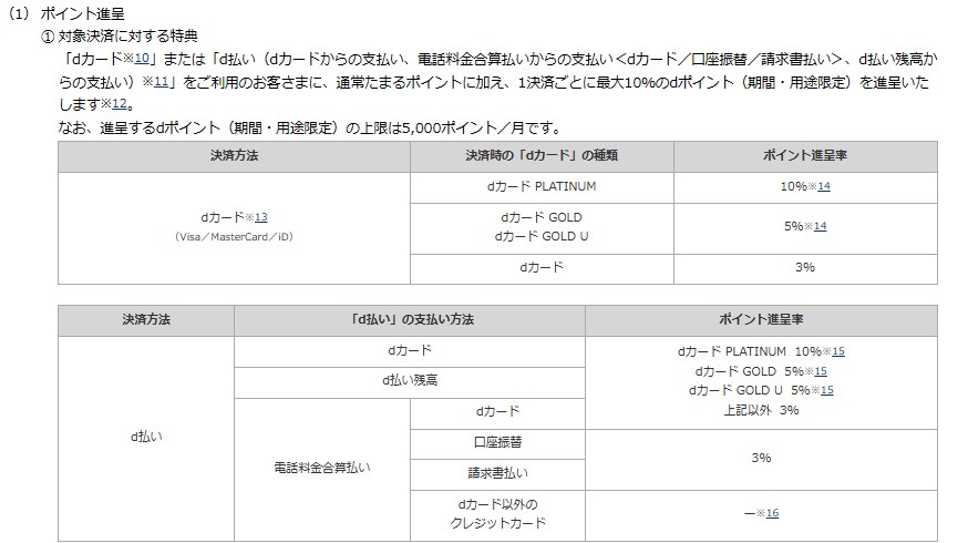 還元率、還元ポイントの上限は、「ドコモ ポイ活 MAX」の方が高い