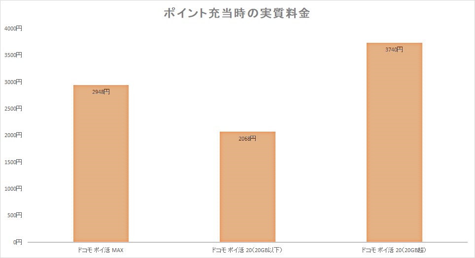 ポイント充当時を比較すると、20GBを超えているなら「ドコモ ポイ活 MAX」の方が安くなることが分かる。このことから、「ドコモ ポイ活 20」はデータ使用量が20GB以下の人向けと言えそうだ