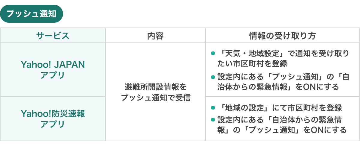 プッシュ通知での受取方法