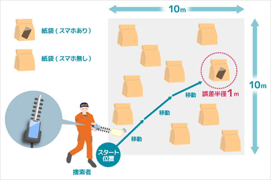 実証実験の概要