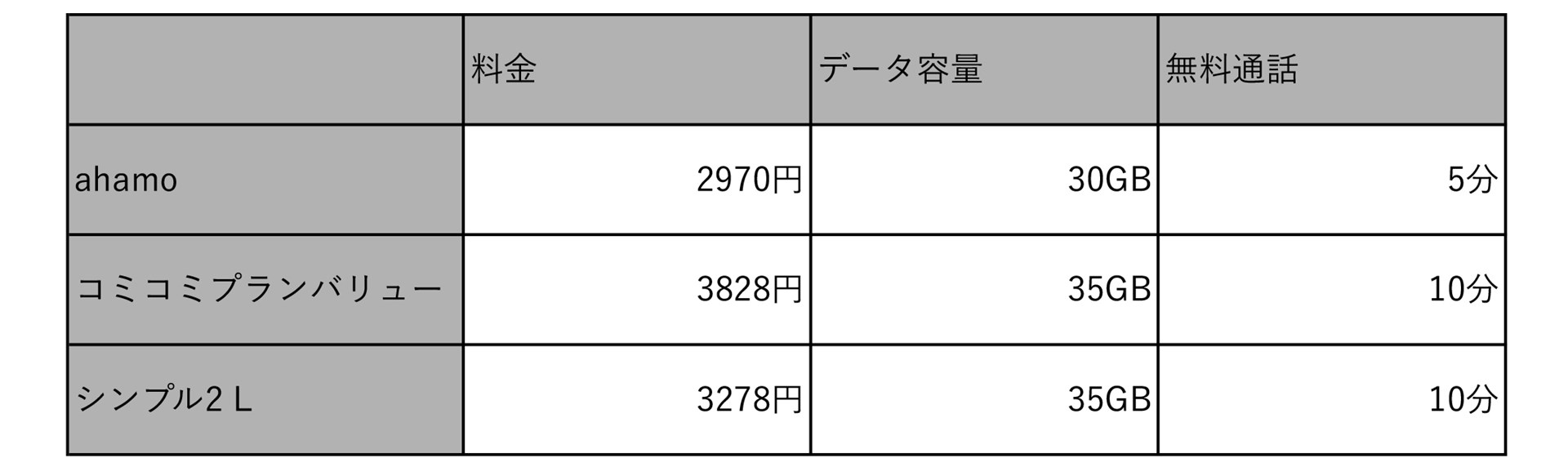 主な料金プランとの比較（シンプル2 Lのみ、割引後）。他社の料金プランより、金額、データ容量、無料通話のいずれかで上回っていることが分かる