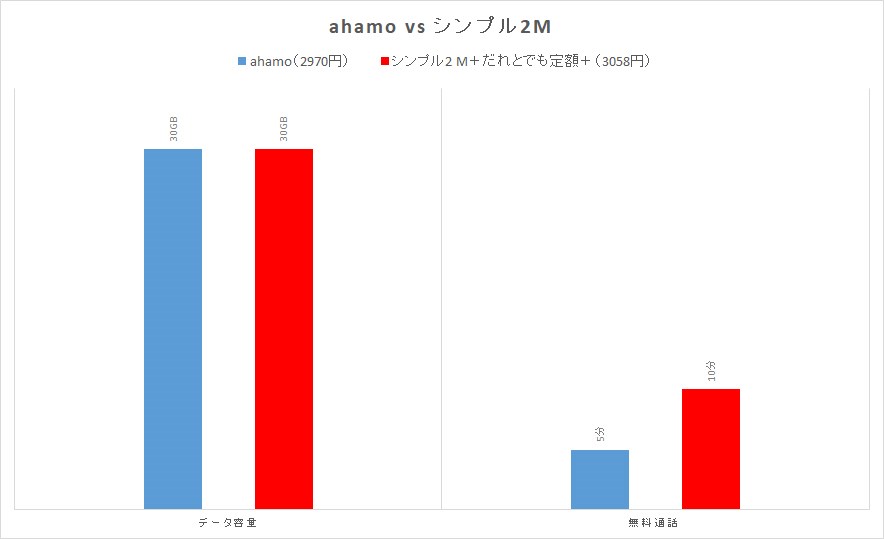 あくまでワイモバイルは割引適用後だが、料金はほぼ同水準。通話の無料時間は10分と長く、ahamoより好条件と言えそうだ
