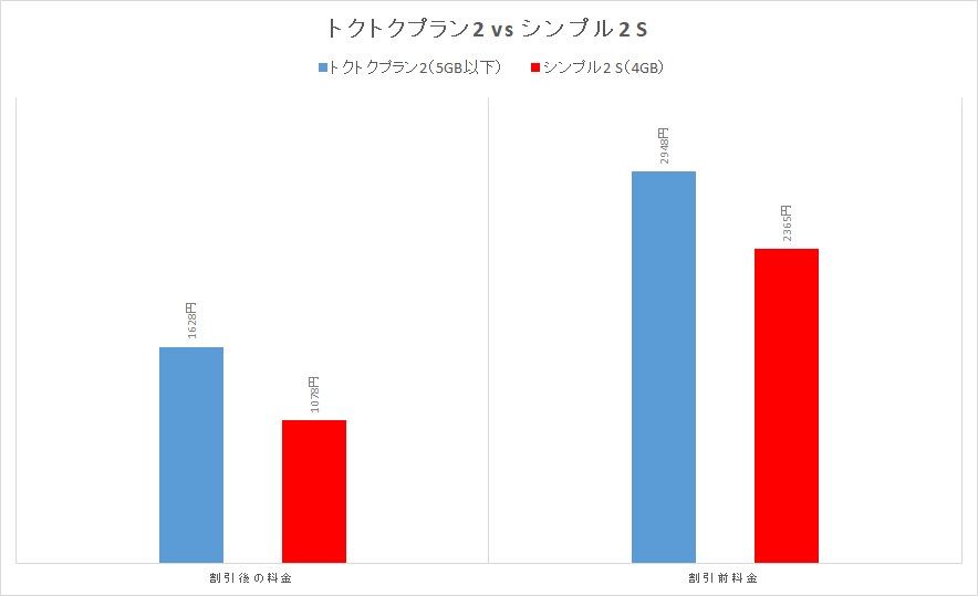 UQ mobileからは、4GBプランがなくなってしまった。結果として、割引前、割引後ともにワイモバイルの方が安くなる