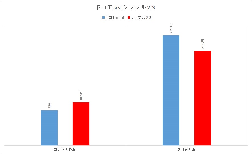 ドコモminiとシンプル2 Sの比較。割引前、割引後で価格が逆転する。これは、ドコモの方が条件が多いためだ
