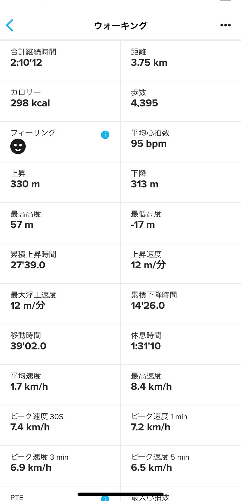 運動記録の詳細を確認すると、読みきれないくらい詳細な情報を提示してくれて圧倒されます。
