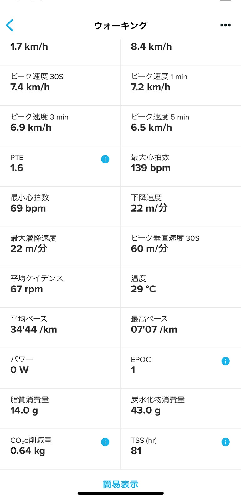 運動記録の詳細を確認すると、読みきれないくらい詳細な情報を提示してくれて圧倒されます。