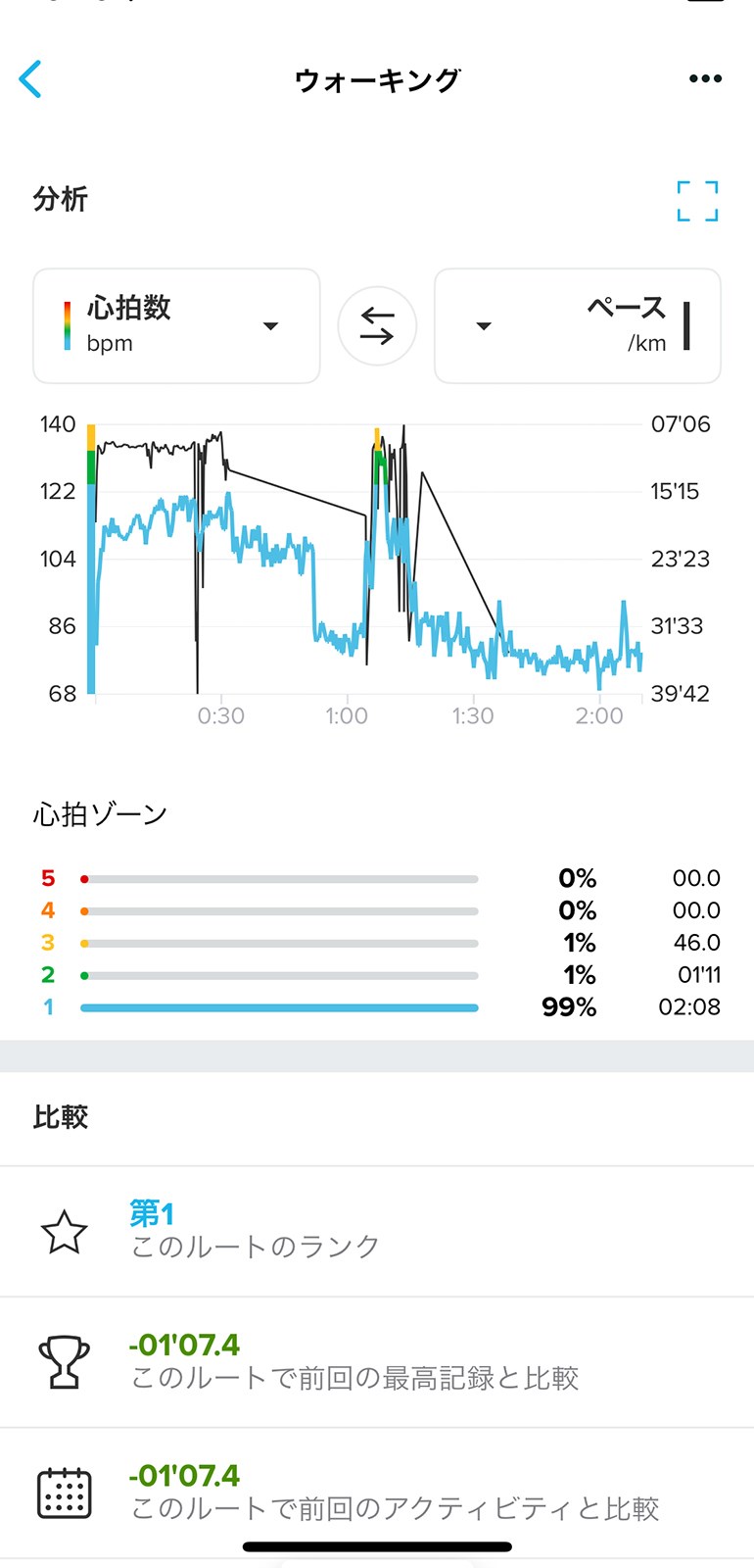 運動記録の詳細を確認すると、読みきれないくらい詳細な情報を提示してくれて圧倒されます。