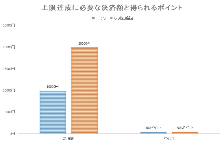 ローソン1万円、その他加盟店2万円で、ステップアップ特典の還元は上限の500ポイントに到達する。ただし、これだとベース特典が上限に満たない