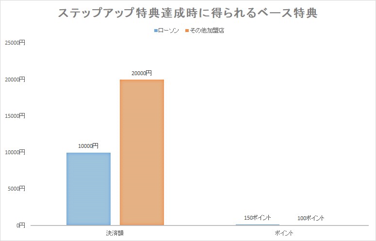 ステップアップ特典で上限に到達しても、ベース特典は上限に届かない。残り250ポイントは、ローソンの決済で獲得するのが手っ取り早い