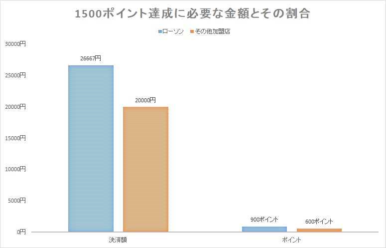 ローソンで2万6667円決済するとベース特典とステップアップ特典で計900ポイントになる。その他の加盟店は2万円で600ポイント。これで上限の1500ポイントに到達する