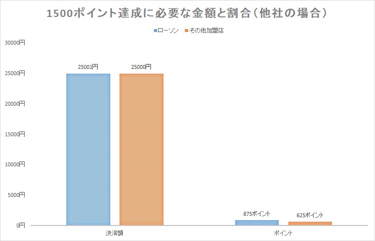 他社回線の場合、ステップアップ特典の還元率が下がるため、上限達成に必要な決済額は上がる。ただし、ベース特典は回線の有無で変わらないので、回線の有無でそこまで大きな差にはならない