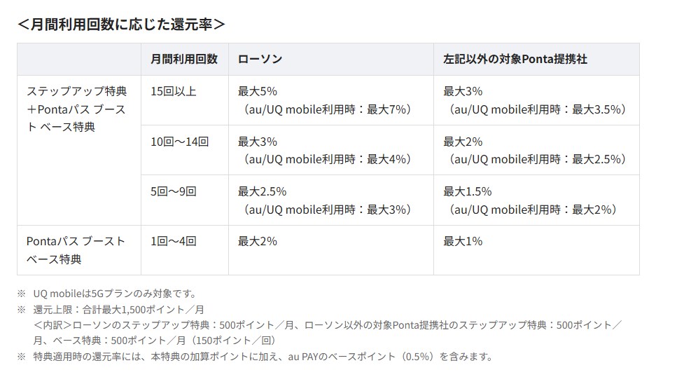 プレスリリースより抜粋。合計値かつau PAYの通常還元ぶんの0.5%まで合算して書かれているので仕組みが少々分かりづらいが、回数に応じてポイント還元率が上乗せされていくことが分かる