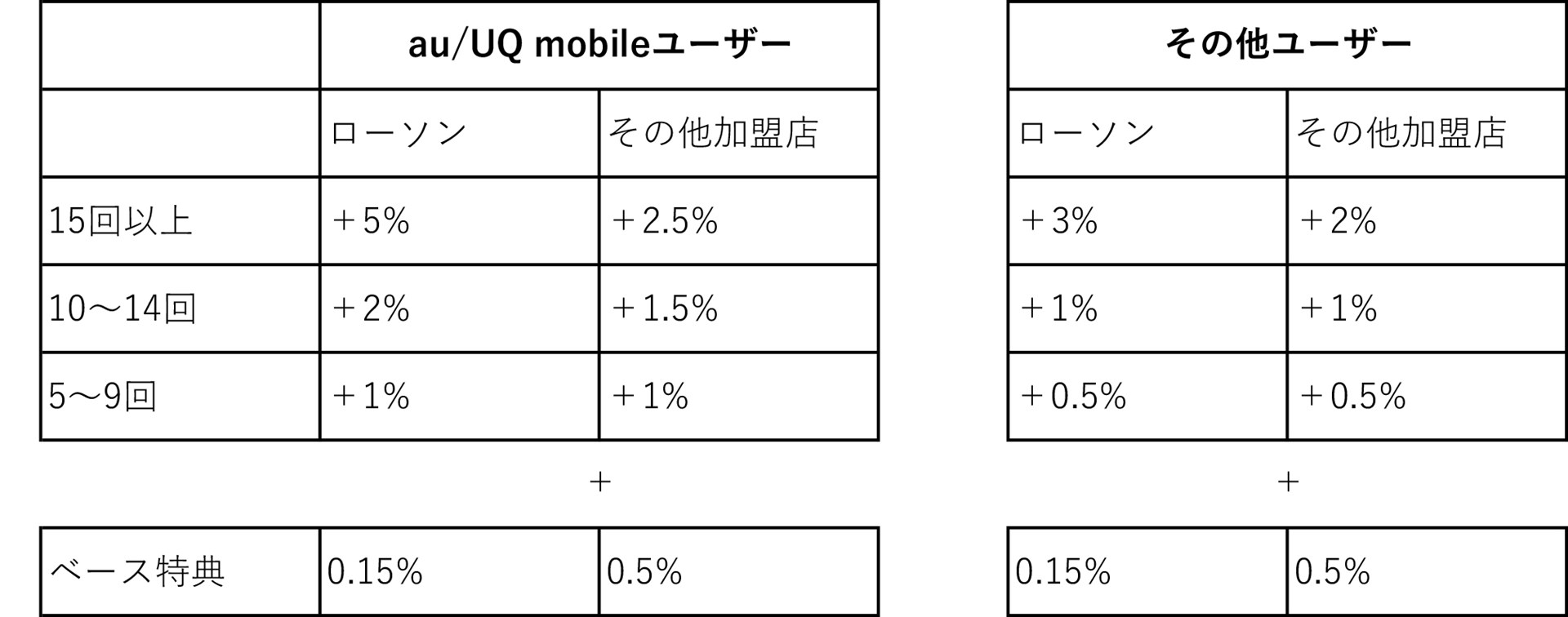 上の表を、条件ごとに分解してみた。傾向としては、ローソンかつau、UQ mobileユーザーほど還元率は上がる。特に回数が15回を超えたときの数値は高い