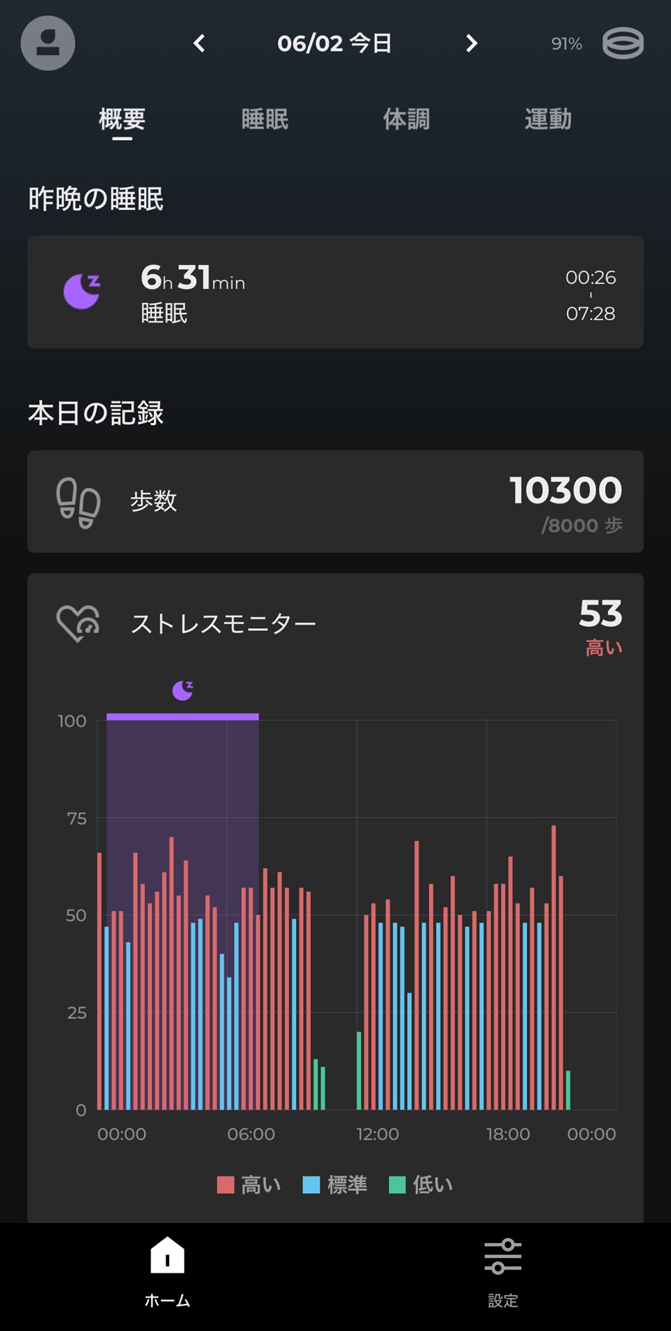 総合的なスコアを確認できる「概要」ではストレス値もわかる