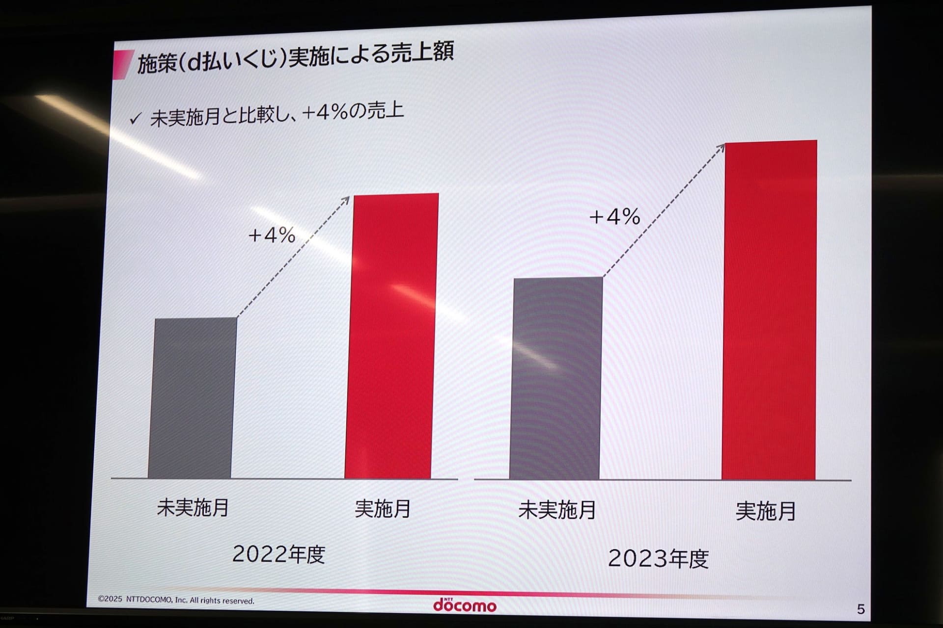 たとえば、偶数月に実施しているd払いくじでは、実施月に効果はあったが、実施しない月の売上は持ち上がらなかった。このため、実施しない月に向けた施策を実施した